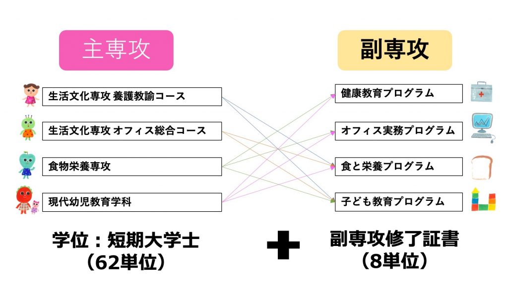 副専攻プログラム 愛知みずほ短期大学 受験生サイト